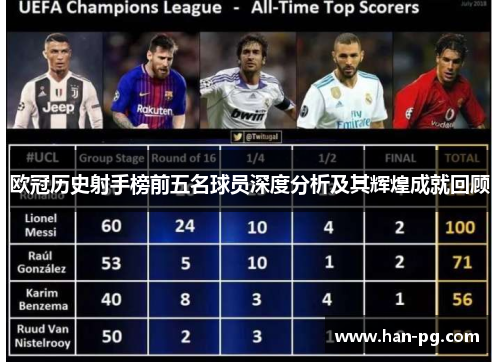 欧冠历史射手榜前五名球员深度分析及其辉煌成就回顾
